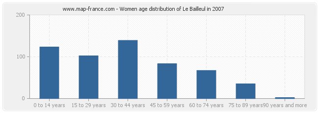 Women age distribution of Le Bailleul in 2007